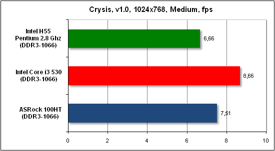 Тест производительности Crysis