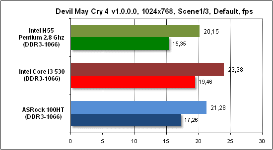 Тест производительности Devil May Cry