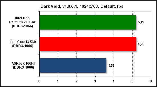 Тест производительности Dark Void