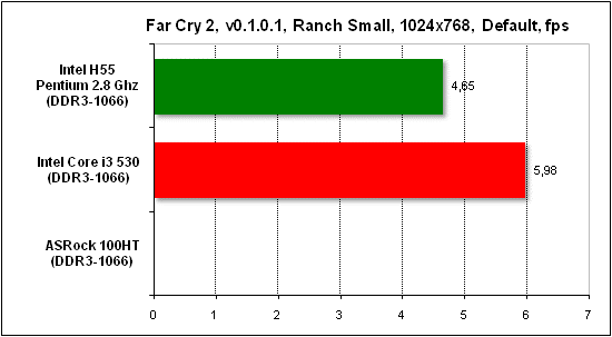 Тест производительности Far Cry 2