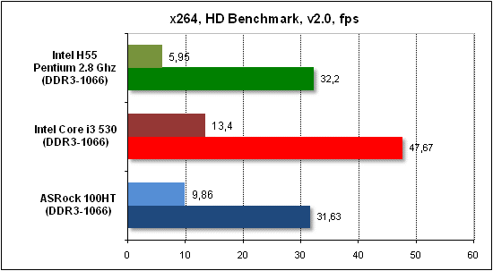 Тест производительности x268 HD
