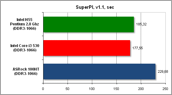 Тест производительности SuperPI