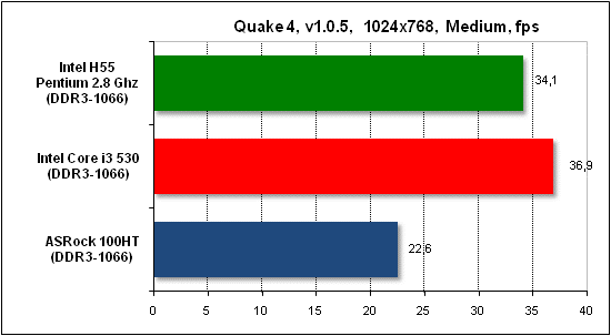 Тест производительности Quake 4