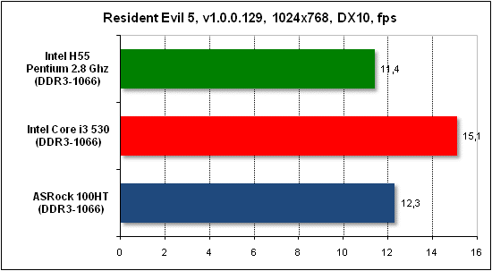 Тест производительности Resident Evil 5