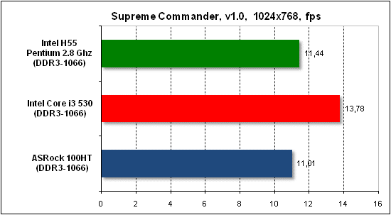 Тест производительности Supreme Commander