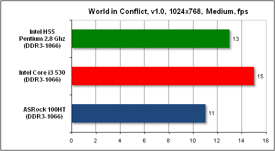 Тест производительности World in Conflict