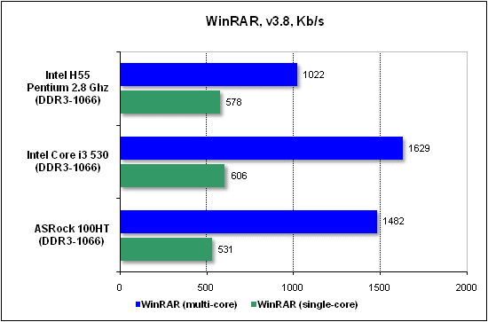 Тест производительности WinRAR