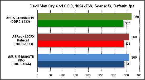 Тест производительности Devil May Cry