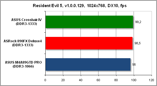 Тест производительности Resident Evil 5