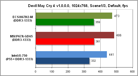 Тест производительности Devil May Cry