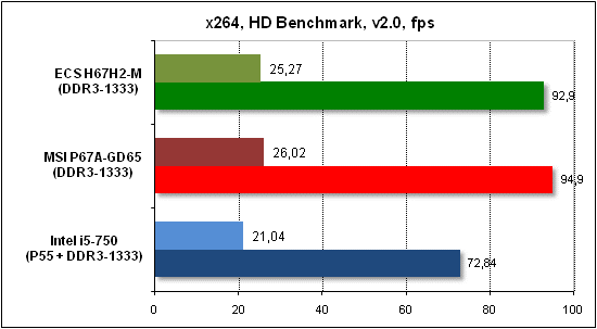 Тест производительности x268 HD