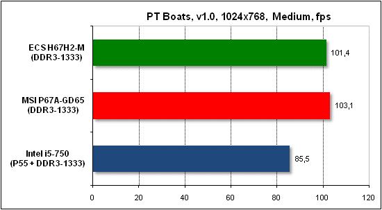 Тест производительности PTB