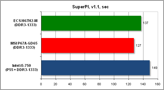 Тест производительности SuperPI