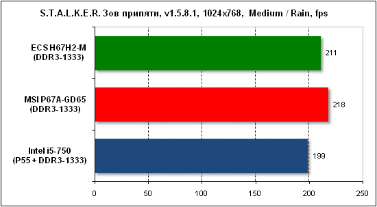 Тест производительности Stalker