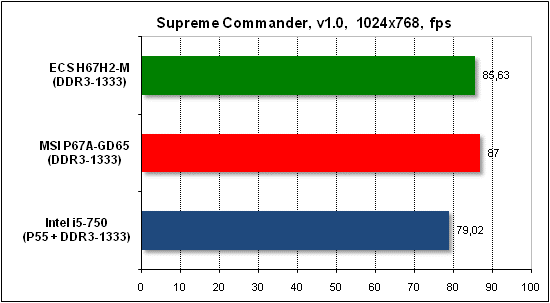 Тест производительности Supreme Commander