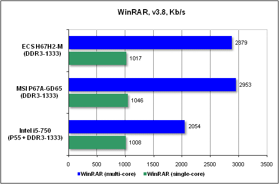Тест производительности WinRAR