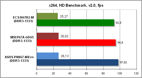 Тест производительности x268 HD