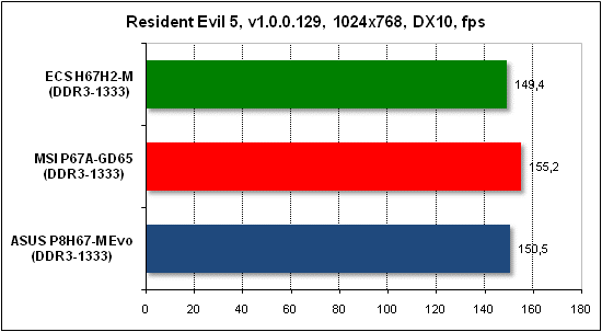 Тест производительности Resident Evil 5