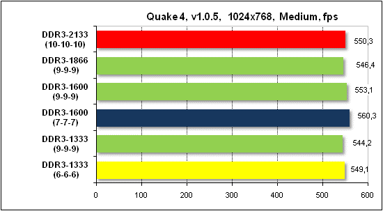 Тест производительности Quake 4