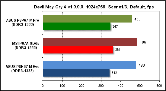 Тест производительности Devil May Cry