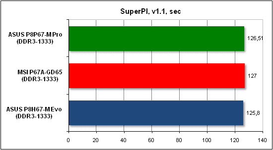 Тест производительности SuperPI