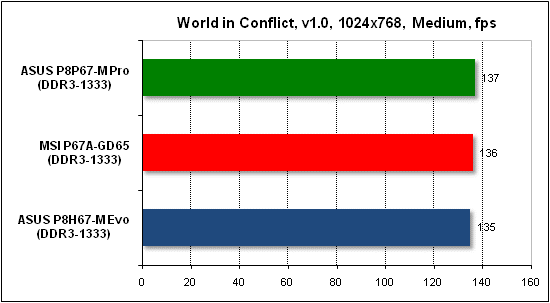 Тест производительности World in Conflict