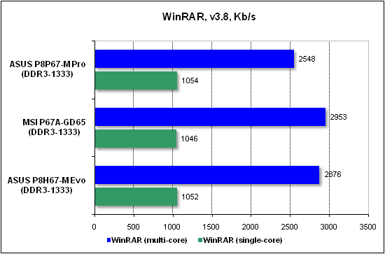 Тест производительности WinRAR