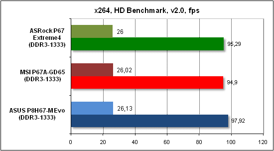 Тест производительности x268 HD