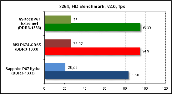 Тест производительности x268 HD