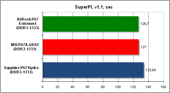Тест производительности SuperPI
