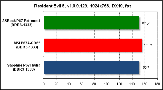 Тест производительности Resident Evil 5