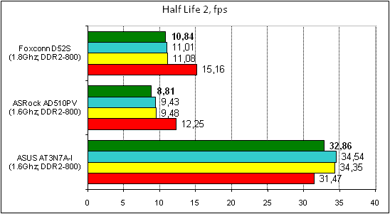 Foxconn D52S тест HalfLife2