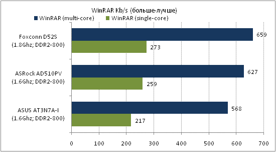 Foxconn D52S тест WinRar