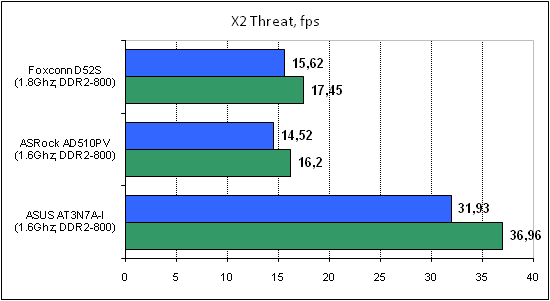 Foxconn D52S тест X2