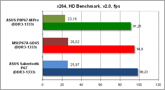 Тест производительности x268 HD