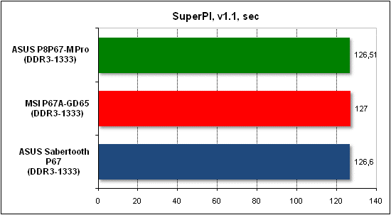 Тест производительности SuperPI