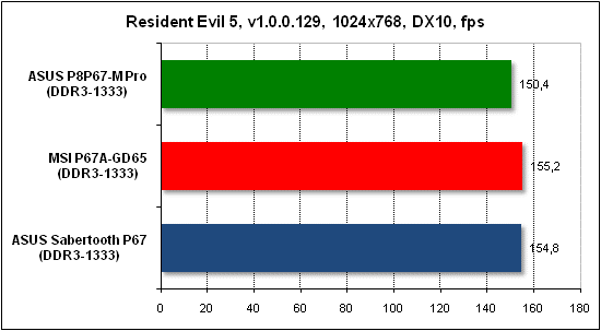 Тест производительности Resident Evil 5