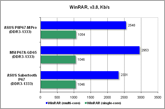 Тест производительности WinRAR