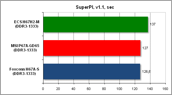 Тест производительности SuperPI