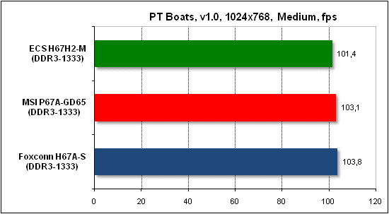 Тест производительности PTB