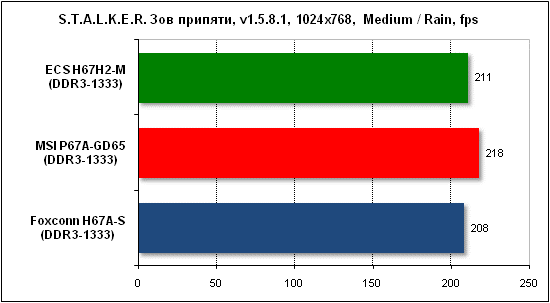 Тест производительности Stalker