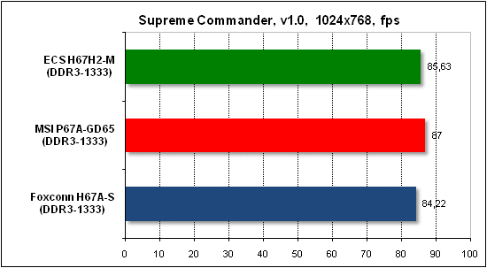Тест производительности Supreme Commander