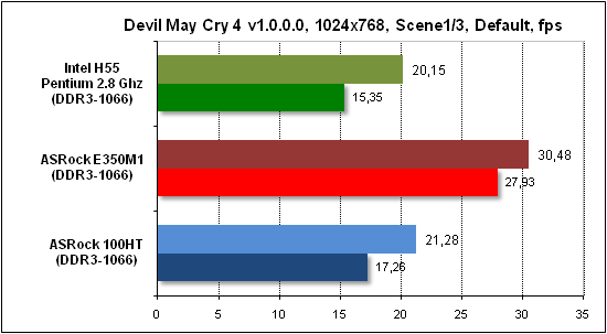 Тест производительности Devil May Cry