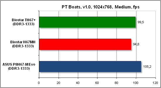 Тест производительности PTB