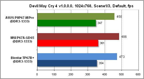 Тест производительности Devil May Cry