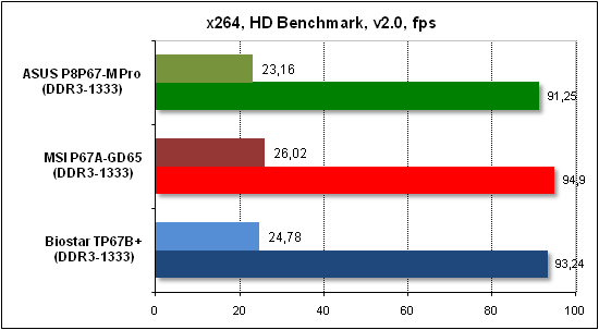 Тест производительности x268 HD