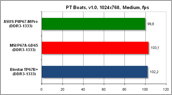 Тест производительности PTB