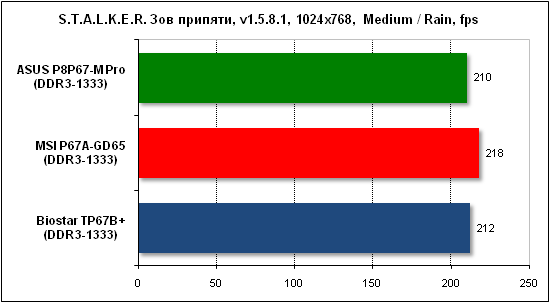 Тест производительности Stalker
