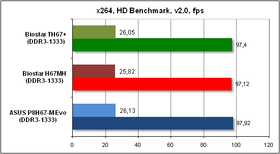 Тест производительности x268 HD
