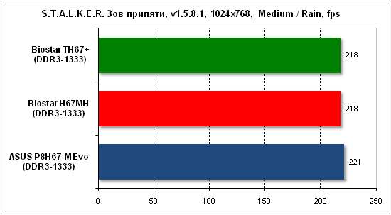 Тест производительности Stalker